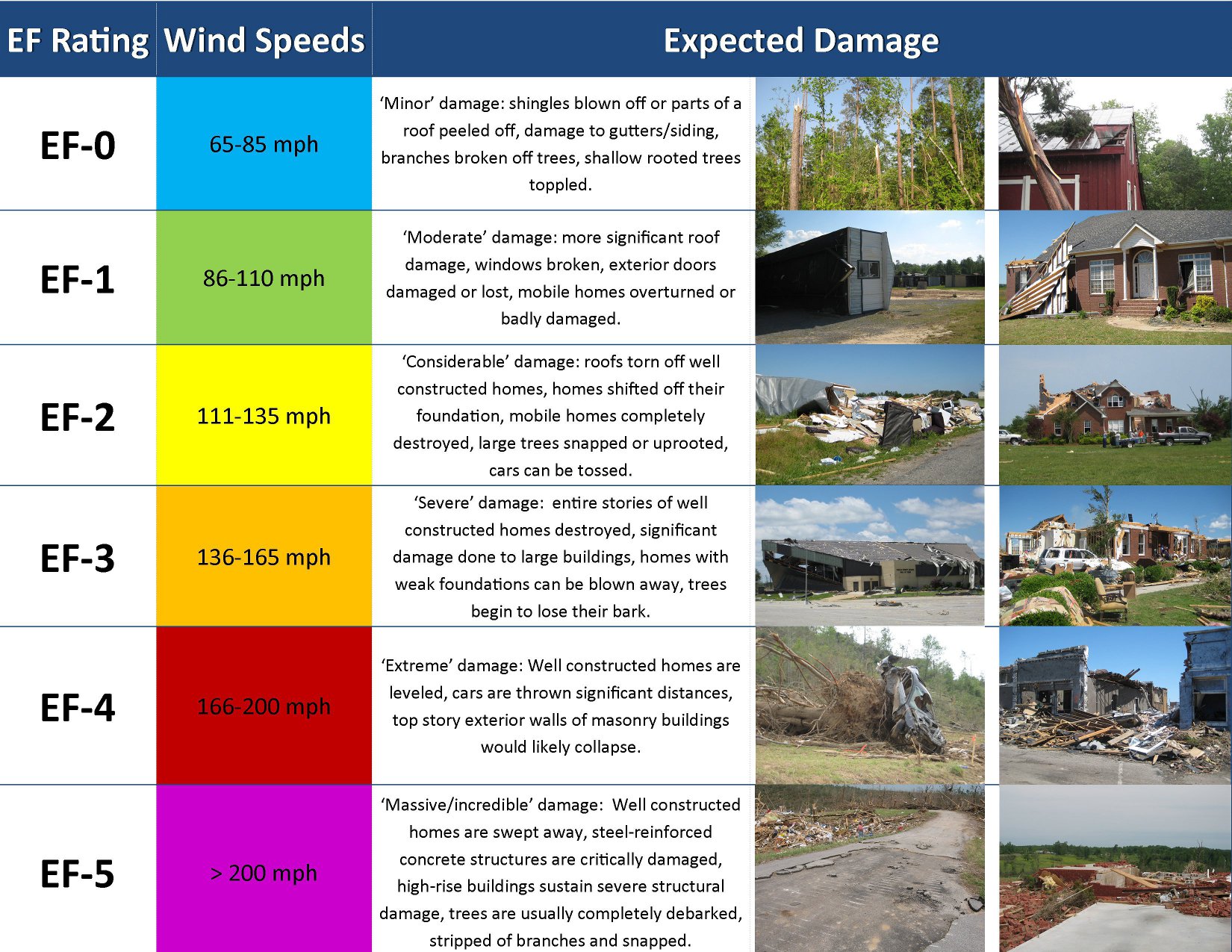 Tornado damage ratings via NOAA