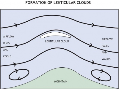 Mechanics of how Lenticular clouds form