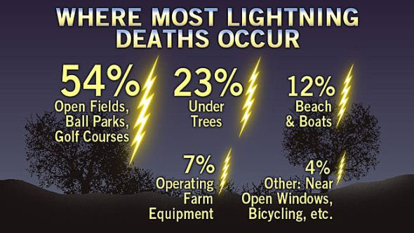 Facts about lightning related deaths via Accuweather