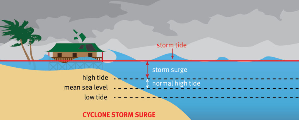 Illustration of what a storm surge is via the Queensland Government