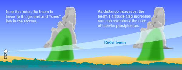 Radar beam mechanics showing how they work with distance via the National Weather Service